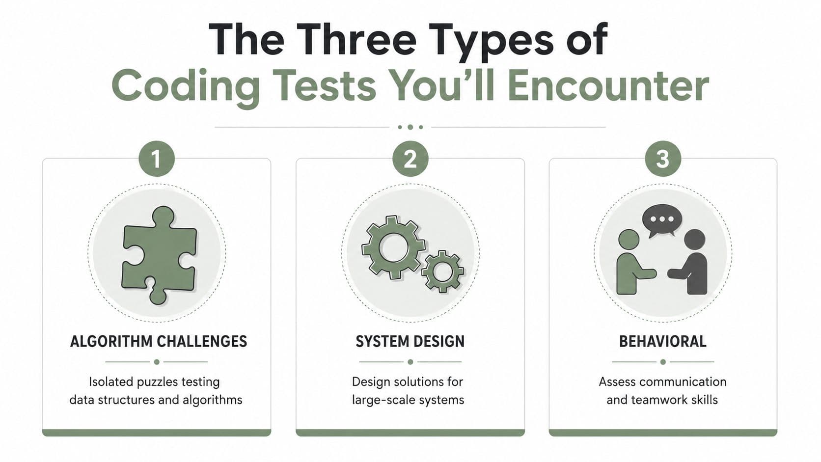 An infographic titled The Three Types of Coding Tests You'll Encounter, listing algorithm challenges, system design, and behavioral interviews.