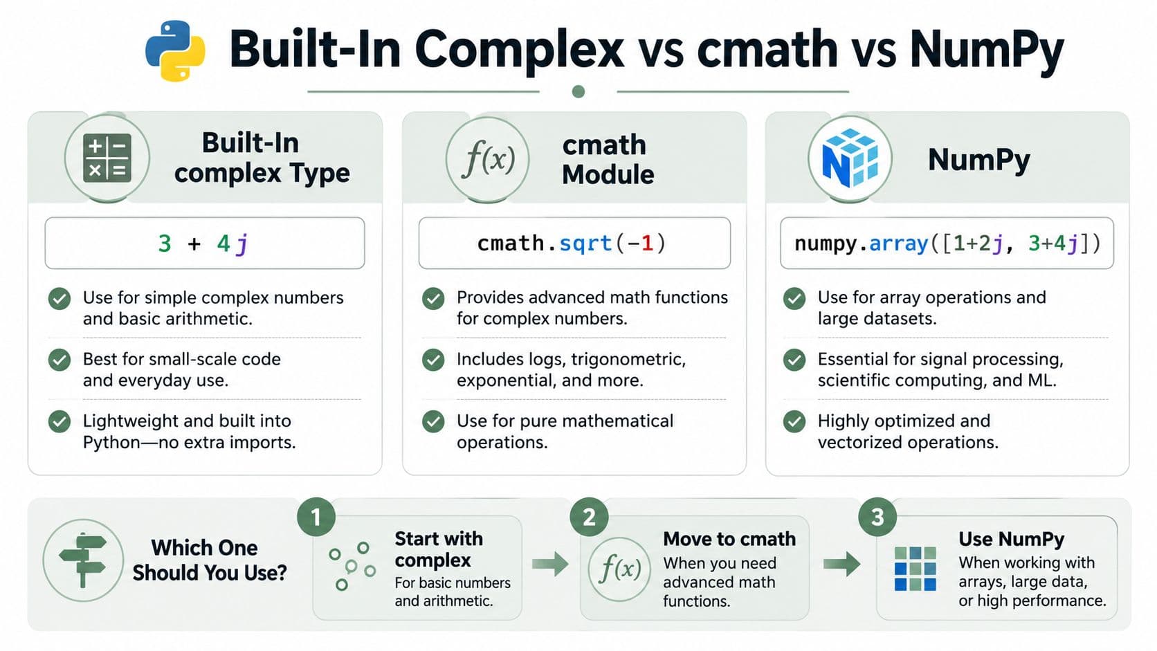 A comparison guide for Python complex numbers, cmath module, and NumPy for scientific computing applications.