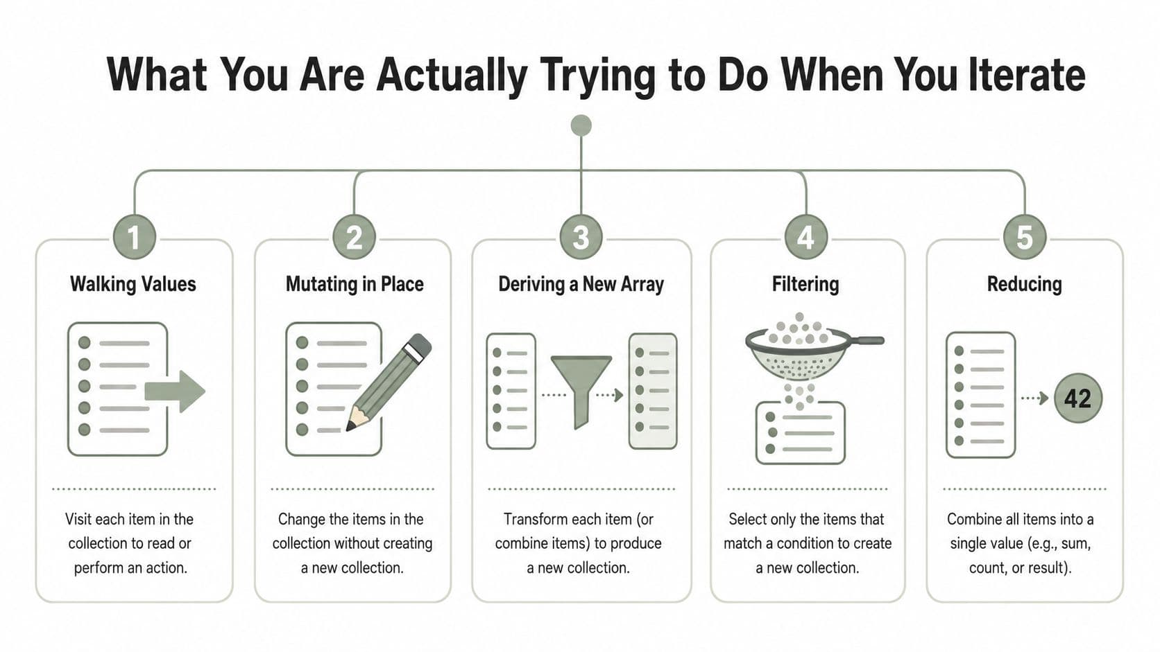 A diagram illustrating five different ways to iterate over data collections, including walking, mutating, mapping, filtering, and reducing.