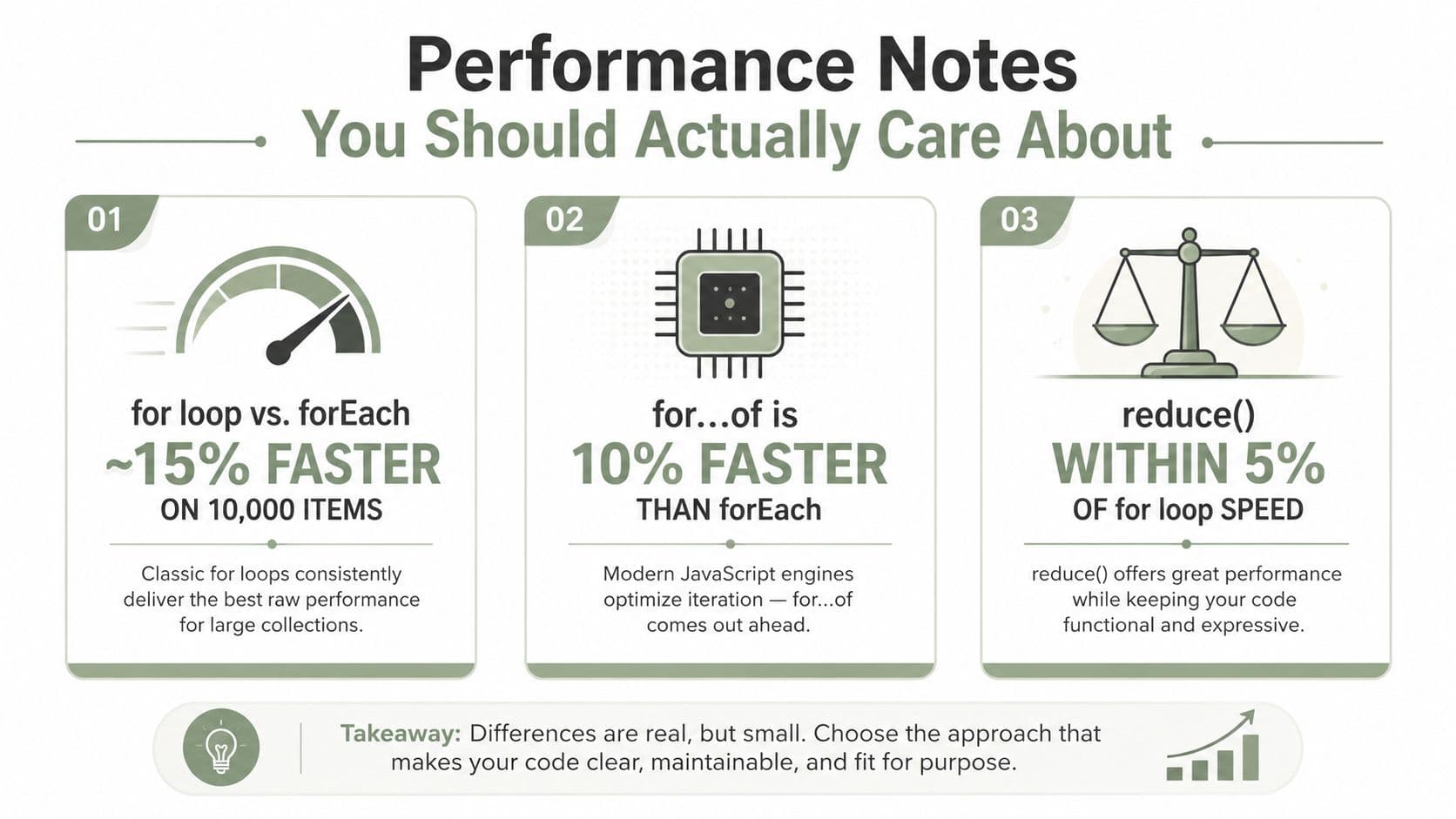 An infographic comparing performance benchmarks of different JavaScript iteration methods like for loops, forEach, and reduce.